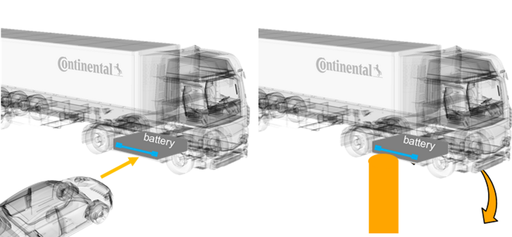  Diagram showing a cutaway view of a large truck labeled "Continental." The left side illustrates a battery placement under the truck's chassis with an arrow from a car to the battery. The right side depicts the battery being removed downward with a mechanical arm.